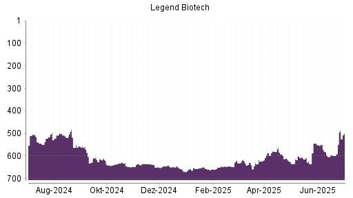 BOTSI®-Advisor Hochstufung Legend Biotech Corp von Rang 598 auf ...