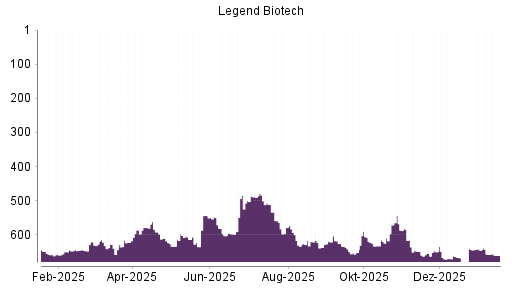 BOTSI®-Advisor Abstufung Legend Biotech Corp von Rang 658 auf ...