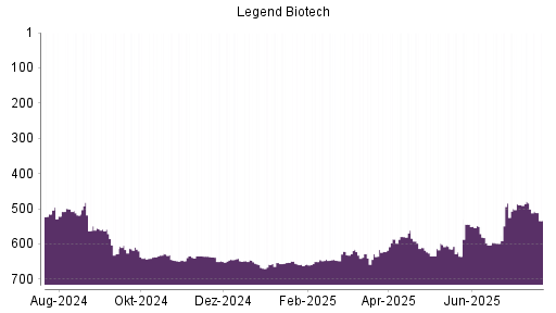 BOTSI®-Advisor Hochstufung Legend Biotech Corp von Rang 548 auf Rang 515