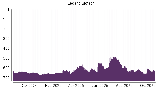 BOTSI®-Advisor Abstufung Legend Biotech Corp von Rang 559 auf ...