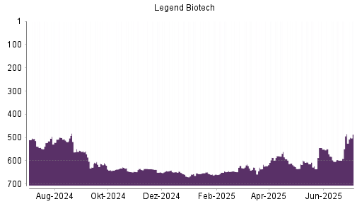 BOTSI®-Advisor Hochstufung Legend Biotech Corp von Rang 603 auf ...