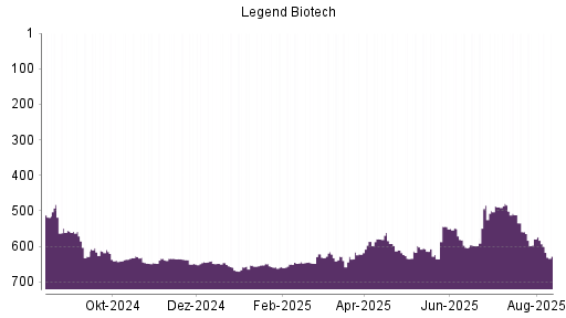 BOTSI®-Advisor Abstufung Legend Biotech Corp von Rang 281 auf Rang 317