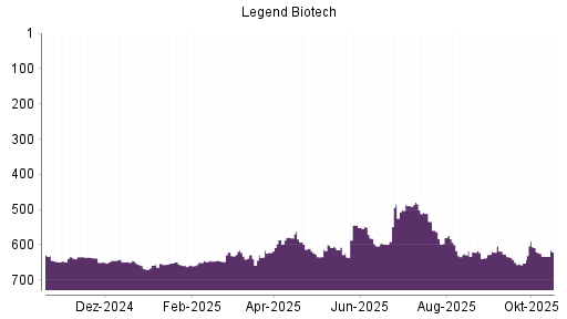 BOTSI®-Advisor Hochstufung Legend Biotech Corp von Rang 633 auf ...