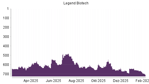 BOTSI®-Advisor Abstufung Legend Biotech Corp von Rang 662 auf ...