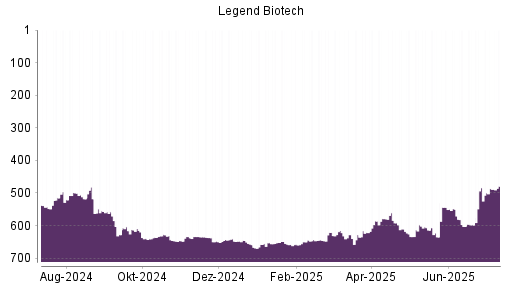 BOTSI®-Advisor Hochstufung Legend Biotech Corp von Rang 635 auf ...