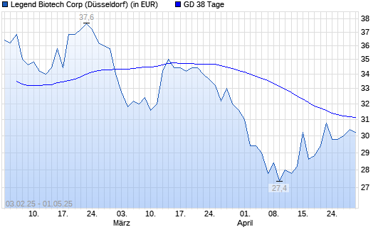 Legend Biotech Corp-Aktie &uuml;ber 38-Tage-Linie