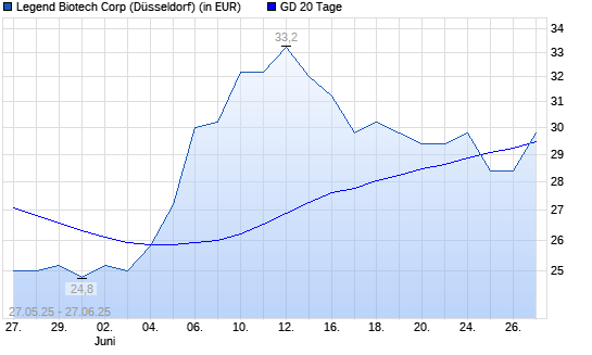 Legend Biotech Corp-Aktie unter 20-Tage-Linie