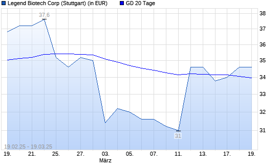 Legend Biotech Corp-Aktie über 20-Tage-Linie