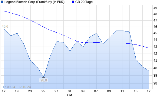 Legend Biotech Corp-Aktie unter 20-Tage-Linie