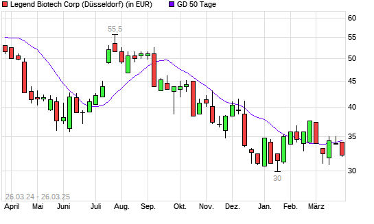Legend Biotech Corp-Aktie unter 50-Tage-Linie