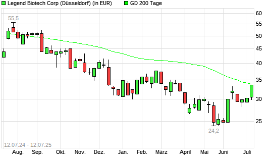 Legend Biotech Corp-Aktie &uuml;ber 200-Tage-Linie