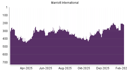 BOTSI®-Advisor Abstufung Marriott International von Rang 205 auf ...