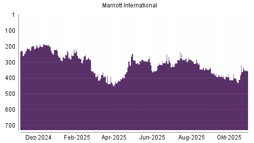 BOTSI®-Advisor Abstufung Marriott International von Rang 399 auf ...
