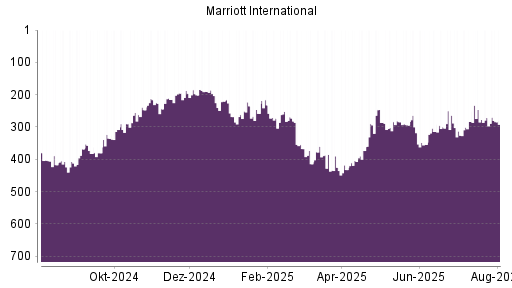 BOTSI®-Advisor Abstufung Marriott International von Rang 137 auf Rang 155