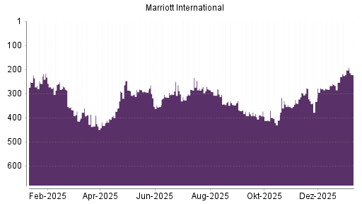 BOTSI®-Advisor Abstufung Marriott International von Rang 202 auf ...