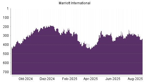 BOTSI®-Advisor Hochstufung Marriott International von Rang 149 auf Rang 143