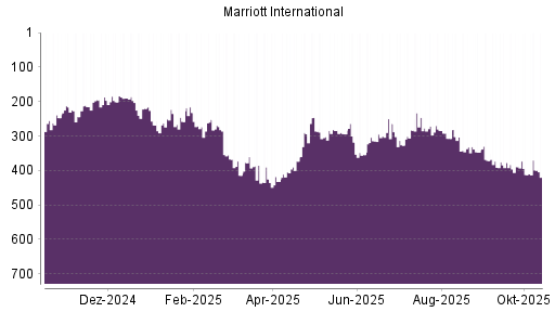 BOTSI®-Advisor Hochstufung Marriott International von Rang 412 auf Rang 368