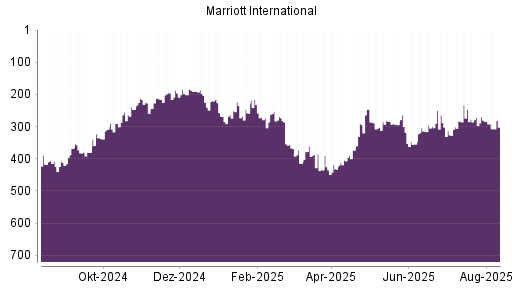 BOTSI®-Advisor Hochstufung Marriott International von Rang 82 auf Rang 74