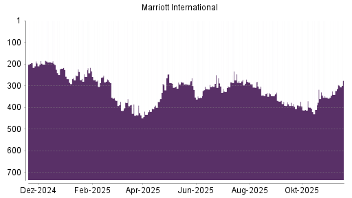 BOTSI®-Advisor Hochstufung Marriott International von Rang 314 auf ...