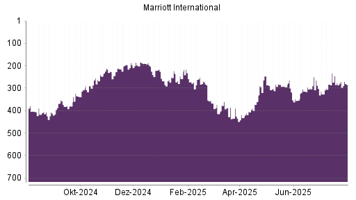BOTSI®-Advisor Hochstufung Marriott International von Rang 150 auf Rang 133