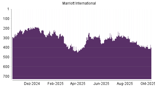 BOTSI®-Advisor Abstufung Marriott International von Rang 360 auf ... BOTSI®-Advisor Abstufung Marriott International von Rang 360 auf ...