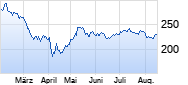 Marriott International Chart