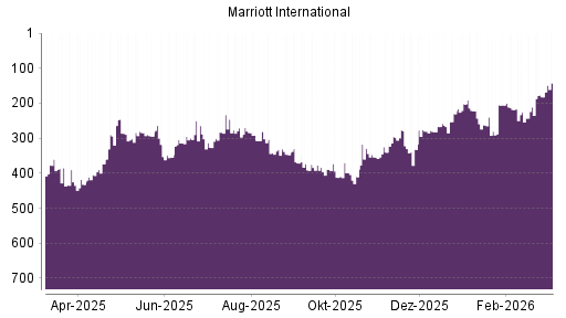 BOTSI®-Advisor Abstufung Marriott International von Rang 294 auf ...