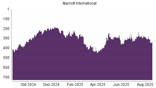 BOTSI®-Advisor Hochstufung Marriott International von Rang 307 auf ...