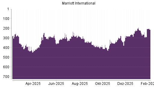 BOTSI®-Advisor Abstufung Marriott International von Rang 232 auf ...