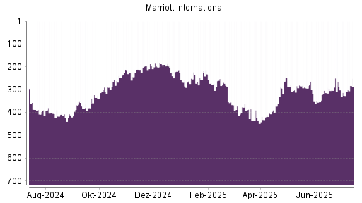 BOTSI®-Advisor Abstufung Marriott International von Rang 195 auf Rang 196
