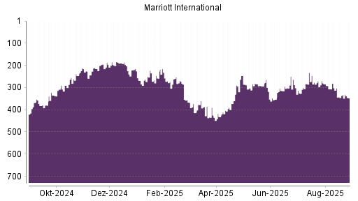 BOTSI®-Advisor Hochstufung Marriott International von Rang 354 auf ...
