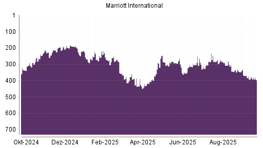 BOTSI®-Advisor Hochstufung Marriott International von Rang 391 auf ...