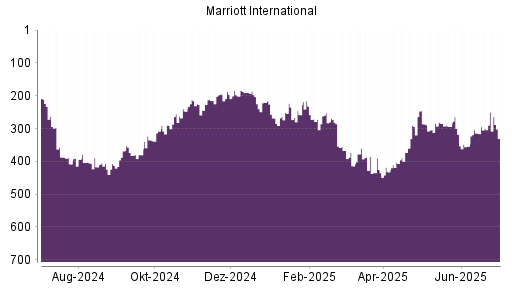 BOTSI®-Advisor Hochstufung Marriott International von Rang 300 auf ...