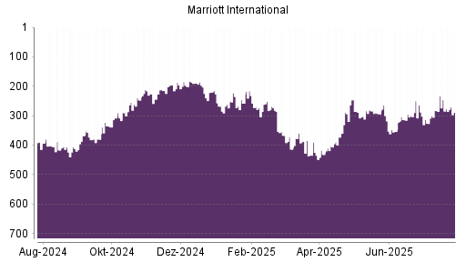 BOTSI®-Advisor Abstufung Marriott International von Rang 118 auf Rang 119