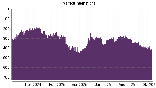 BOTSI®-Advisor Abstufung Marriott International von Rang 425 auf ...