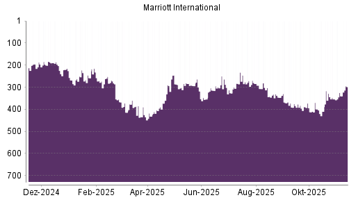 BOTSI®-Advisor Hochstufung Marriott International von Rang 412 auf ...