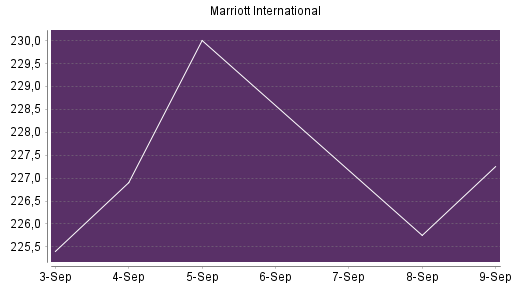 BOTSI®-Advisor Hochstufung Marriott International von Rang 94 auf Rang 56