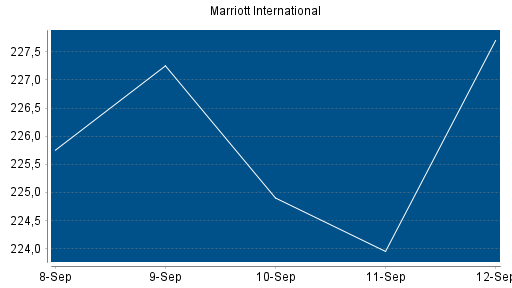 BOTSI®-Advisor Hochstufung Marriott International von Rang 53 auf Rang 52