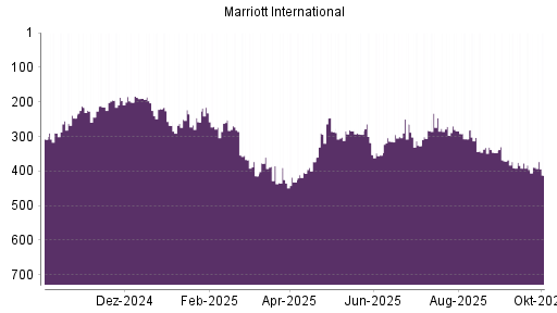 BOTSI®-Advisor Hochstufung Marriott International von Rang 294 auf ...