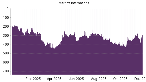 BOTSI®-Advisor Abstufung Marriott International von Rang 322 auf ...