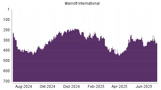 BOTSI®-Advisor Abstufung Marriott International von Rang 177 auf Rang 199