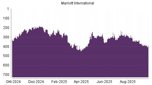 BOTSI®-Advisor Hochstufung Marriott International von Rang 314 auf ...