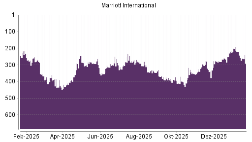 BOTSI®-Advisor Abstufung Marriott International von Rang 222 auf ...