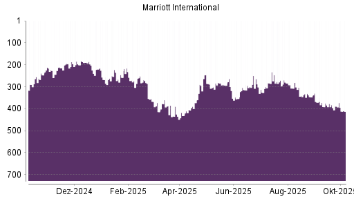 BOTSI®-Advisor Abstufung Marriott International von Rang 389 auf ...