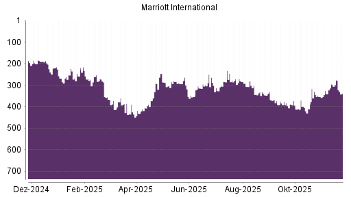 BOTSI®-Advisor Abstufung Marriott International von Rang 298 auf ...