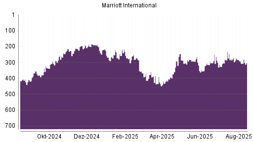 BOTSI®-Advisor Abstufung Marriott International von Rang 197 auf Rang 242