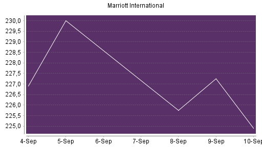 BOTSI®-Advisor Abstufung Marriott International von Rang 303 auf ...