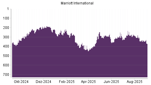 BOTSI®-Advisor Hochstufung Marriott International von Rang 283 auf ...