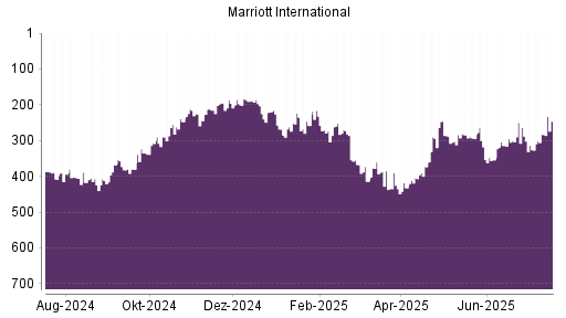 BOTSI®-Advisor Hochstufung Marriott International von Rang 382 auf Rang 380