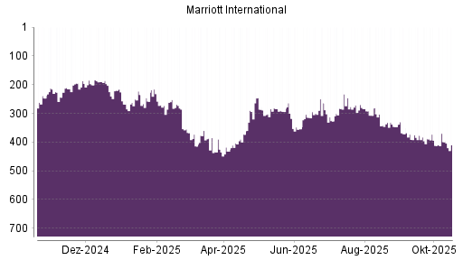 BOTSI®-Advisor Abstufung Marriott International von Rang 199 auf Rang 217